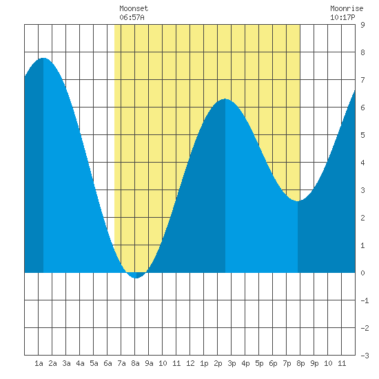 Newport Oregon tide chart for Monday, April 14, 2025