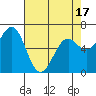 Newport Oregon tide chart for Thursday, April 17, 2025