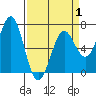Newport Oregon tide chart for Tuesday, April 1, 2025