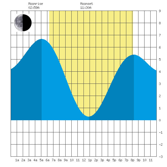 Newport Oregon tide chart for Sunday, April 20, 2025
