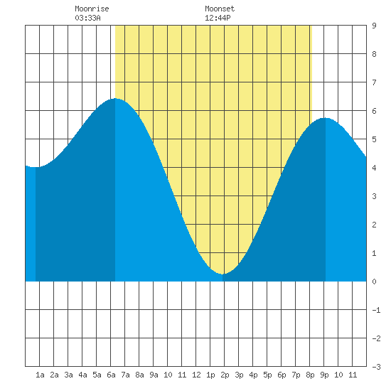 Newport Oregon tide chart for Monday, April 21, 2025