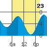 Newport Oregon tide chart for Wednesday, April 23, 2025