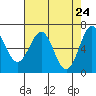Newport Oregon tide chart for Thursday, April 24, 2025