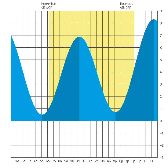 Newport Oregon tide chart for Friday, April 25, 2025