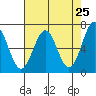 Newport Oregon tide chart for Friday, April 25, 2025