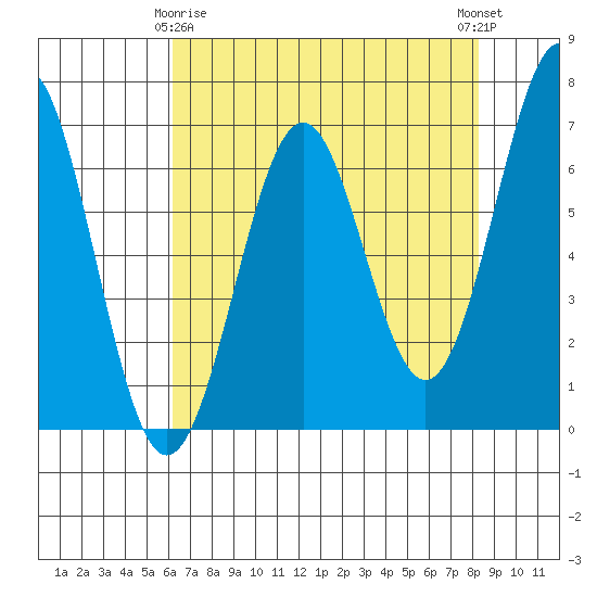 Newport Oregon tide chart for Saturday, April 26, 2025