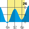 Newport Oregon tide chart for Saturday, April 26, 2025