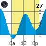 Newport Oregon tide chart for Sunday, April 27, 2025