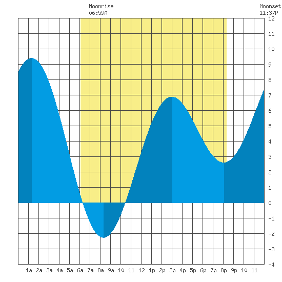 Newport Oregon tide chart for Tuesday, April 29, 2025