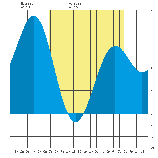 Newport Oregon tide chart for Thursday, April 3, 2025