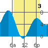 Newport Oregon tide chart for Thursday, April 3, 2025