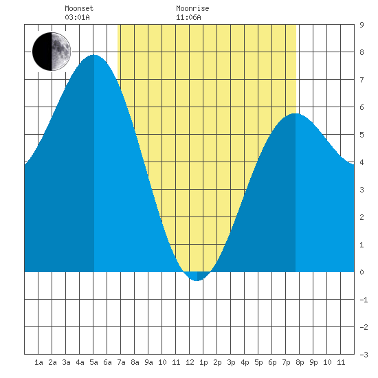 Newport Oregon tide chart for Friday, April 4, 2025