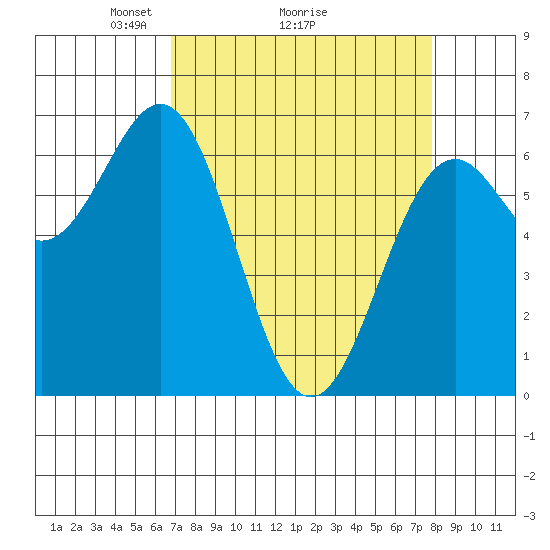 Newport Oregon tide chart for Saturday, April 5, 2025