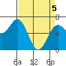 Newport Oregon tide chart for Saturday, April 5, 2025