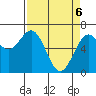 Newport Oregon tide chart for Sunday, April 6, 2025