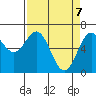 Newport Oregon tide chart for Monday, April 7, 2025