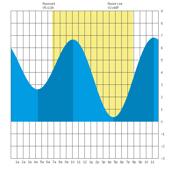 Newport Oregon tide chart for Tuesday, April 8, 2025