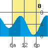 Newport Oregon tide chart for Tuesday, April 8, 2025