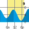 Newport Oregon tide chart for Wednesday, April 9, 2025