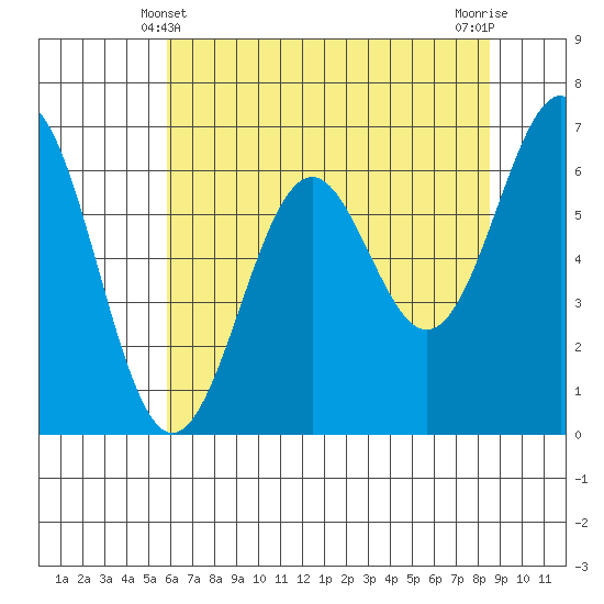 Newport Oregon tide chart for Saturday, May 10, 2025