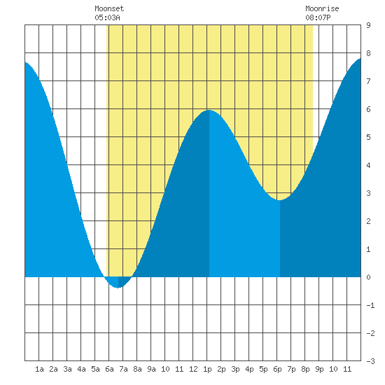 Newport Oregon tide chart for Sunday, May 11, 2025
