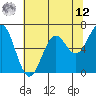 Newport Oregon tide chart for Monday, May 12, 2025