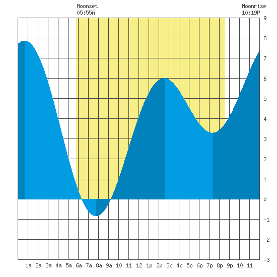 Newport Oregon tide chart for Tuesday, May 13, 2025