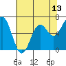 Newport Oregon tide chart for Tuesday, May 13, 2025