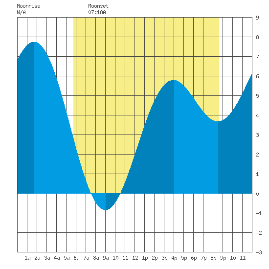 Newport Oregon tide chart for Thursday, May 15, 2025