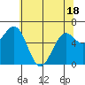 Newport Oregon tide chart for Sunday, May 18, 2025