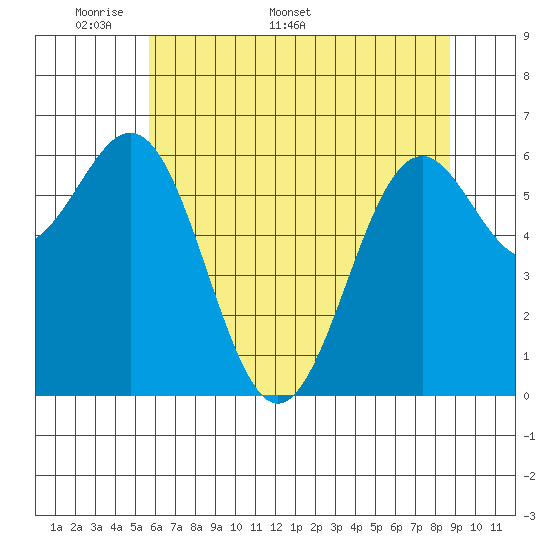 Newport Oregon tide chart for Monday, May 19, 2025