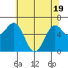Newport Oregon tide chart for Monday, May 19, 2025
