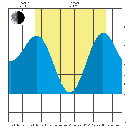 Newport Oregon tide chart for Tuesday, May 20, 2025
