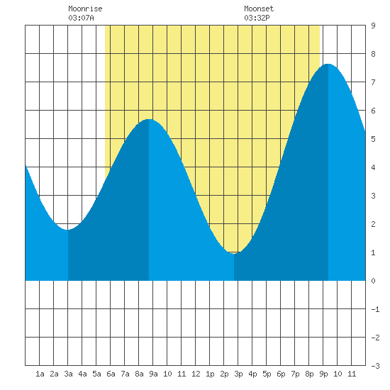 Newport Oregon tide chart for Thursday, May 22, 2025
