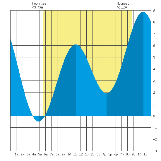 Newport Oregon tide chart for Saturday, May 24, 2025