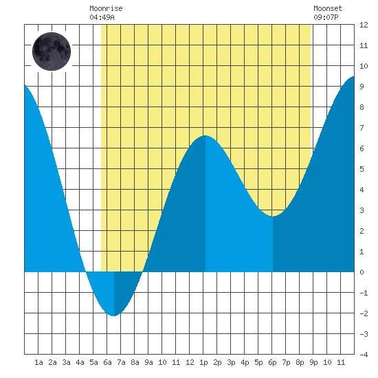 Newport Oregon tide chart for Monday, May 26, 2025