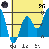 Newport Oregon tide chart for Monday, May 26, 2025