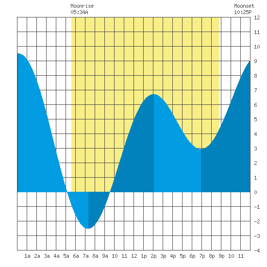 Newport Oregon tide chart for Tuesday, May 27, 2025