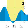Newport Oregon tide chart for Friday, May 2, 2025