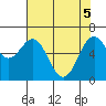 Newport Oregon tide chart for Monday, May 5, 2025