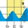 Newport Oregon tide chart for Thursday, May 8, 2025
