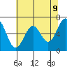 Newport Oregon tide chart for Friday, May 9, 2025