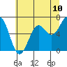Newport Oregon tide chart for Tuesday, June 10, 2025