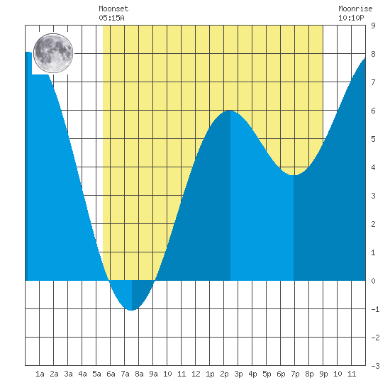 Newport Oregon tide chart for Wednesday, June 11, 2025