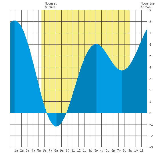 Newport Oregon tide chart for Thursday, June 12, 2025
