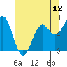 Newport Oregon tide chart for Thursday, June 12, 2025