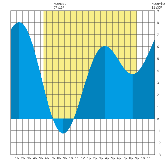 Newport Oregon tide chart for Friday, June 13, 2025