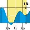 Newport Oregon tide chart for Friday, June 13, 2025