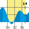 Newport Oregon tide chart for Saturday, June 14, 2025