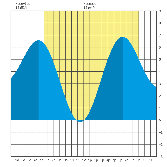 Newport Oregon tide chart for Tuesday, June 17, 2025